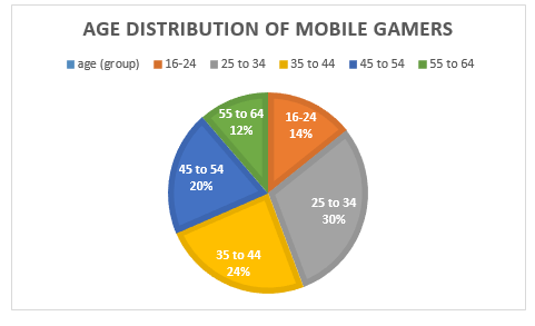 age of mobile gamers
