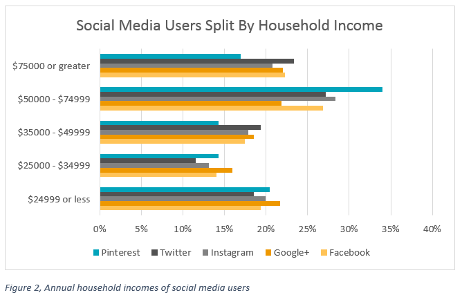 demographics of social media users 2