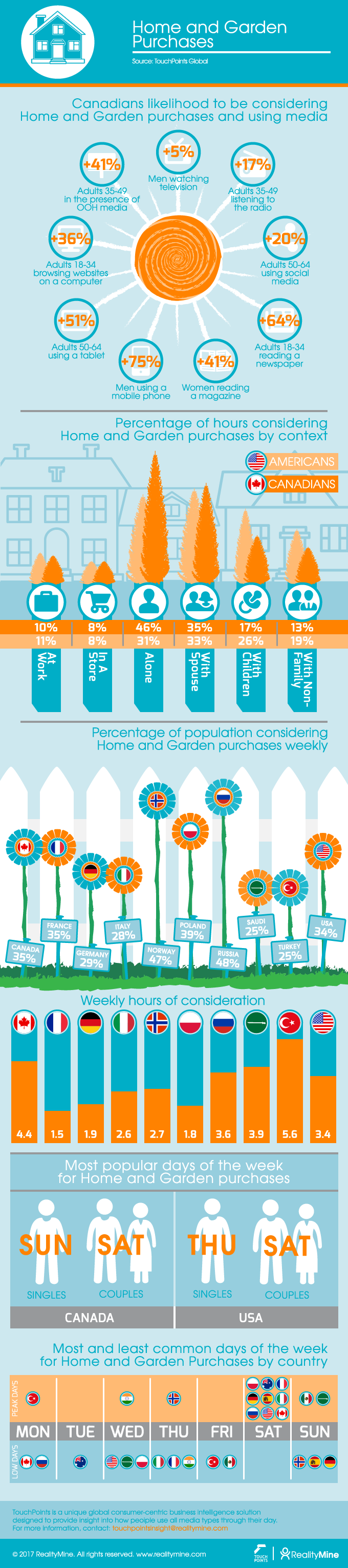 Home and Garden Infographic