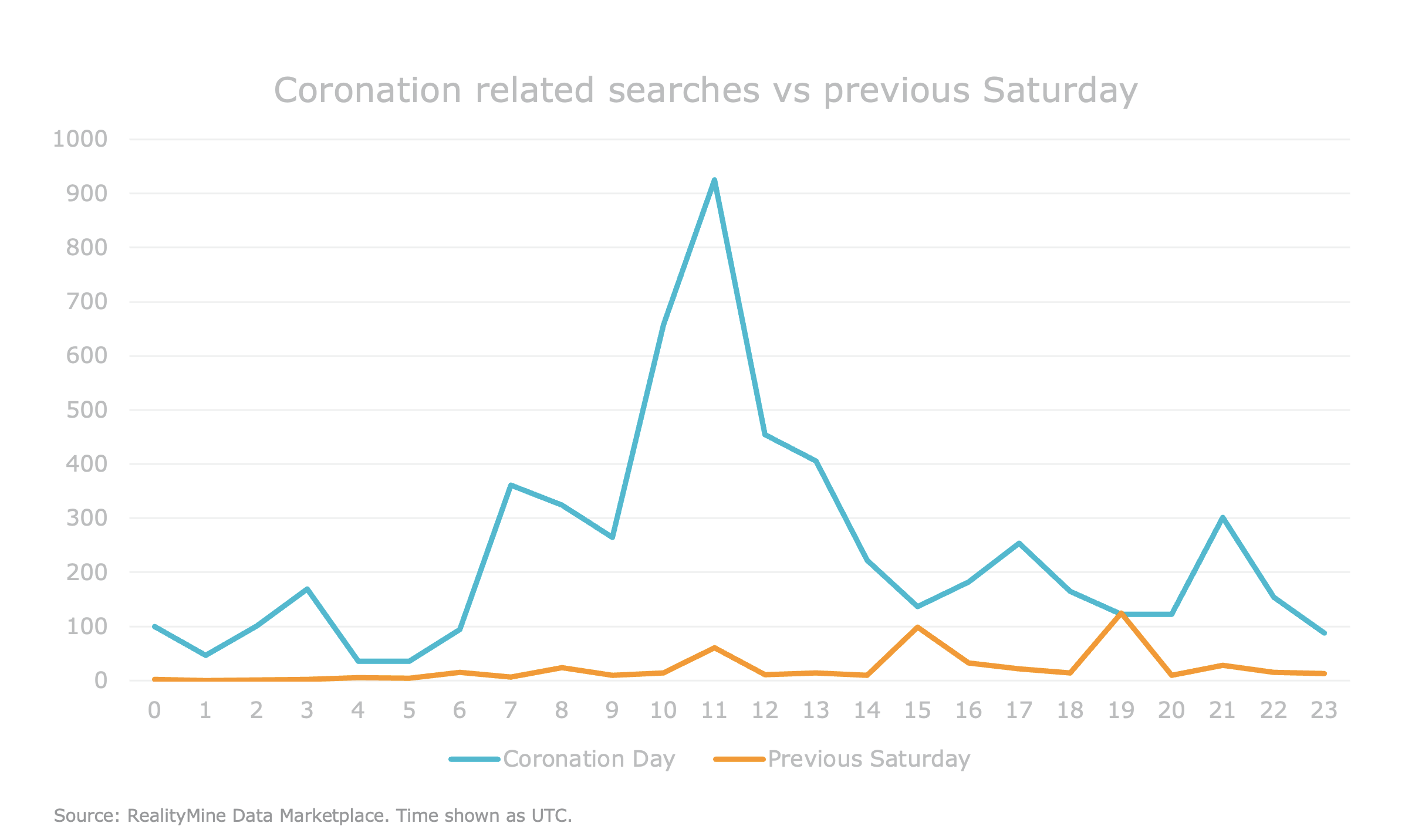 Line chart showing amount of online searches related to the Coronation on 6th May 2023 versus previous Saturday. The teal line, day of the Coronation, shows a spike during the morning, as the event was happening, peaking at around the time King Charles III was crowned, while the orange line (previous Saturday) remains lower and flatter.