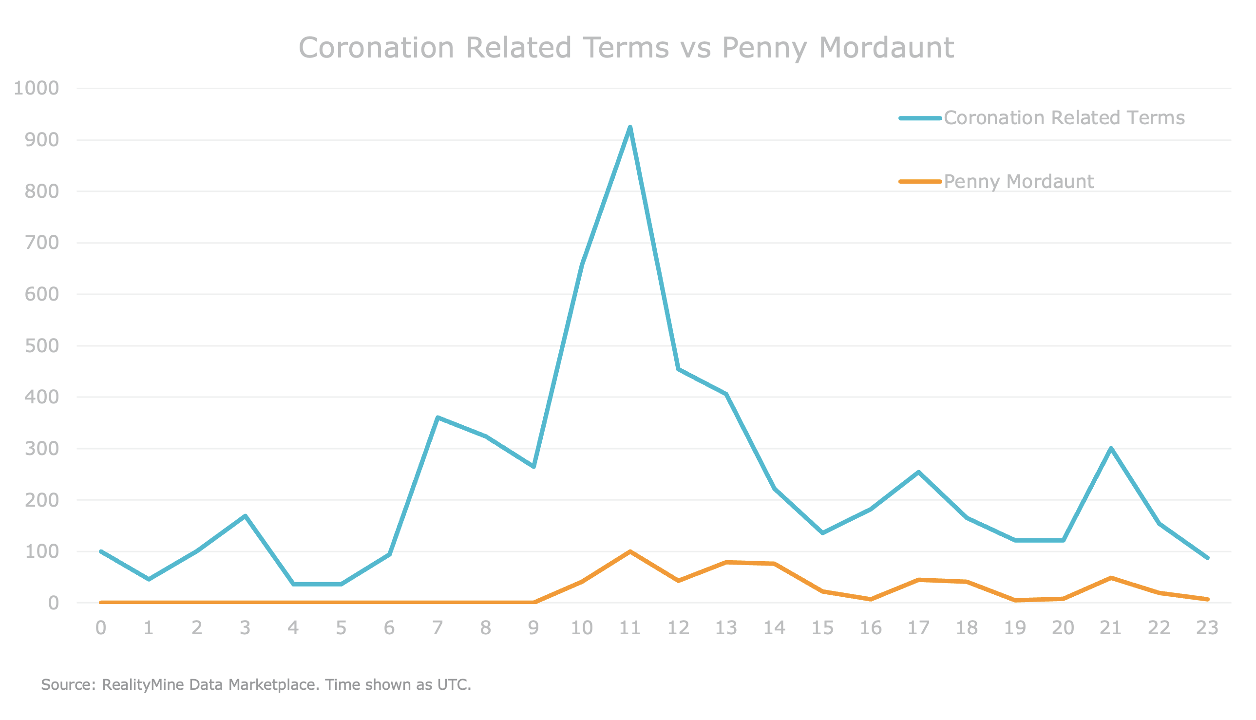 Line chart showing amount of online searches related to the Coronation on 6th May 2023 versus previous Saturday. The teal line, day of the Coronation, shows a spike during the morning, as the event was happening, peaking at around the time King Charles III was crowned, while the orange line (Penny Mordaunt searches) remains lower, but shows an increase at the same time as teal line does.