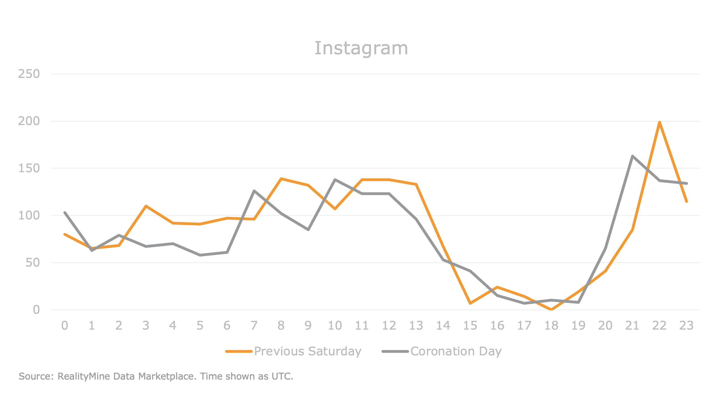 Line chart showing the usage of Instagram app on Coronation Day versus the previous Saturday. Both lines show a similar pattern of usage without huge differences.