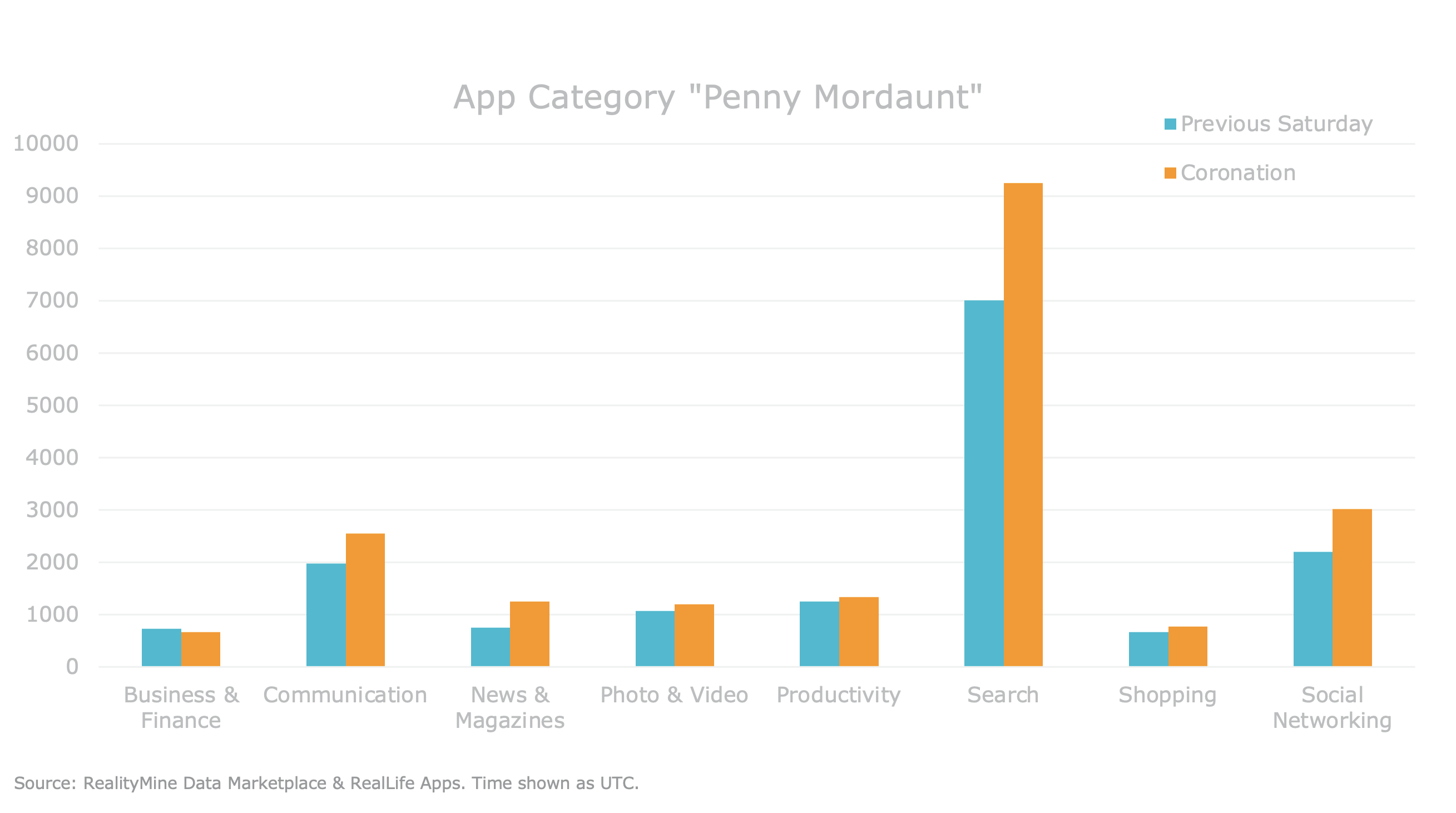 Bar chart showing the categories of apps used by those who searched Penny Mordaunt online during the Coronation of King Charles III. Teal bars show previous Saturday data, and orange bars show data from 6th May 2023.